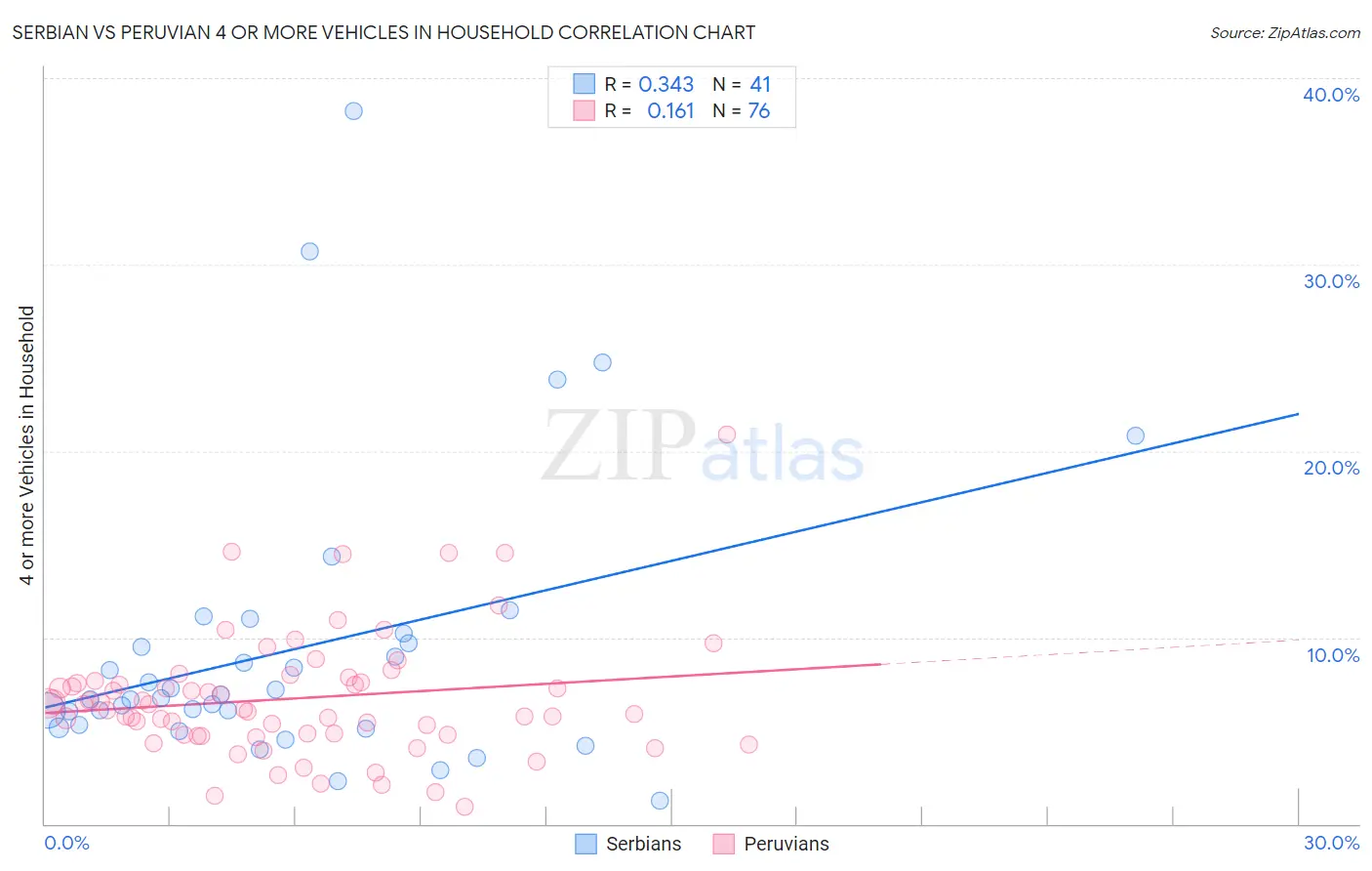 Serbian vs Peruvian 4 or more Vehicles in Household