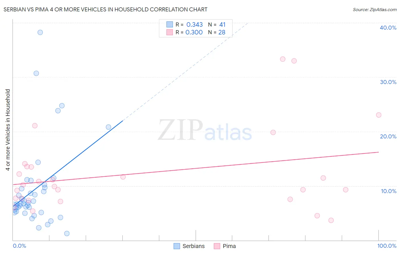 Serbian vs Pima 4 or more Vehicles in Household