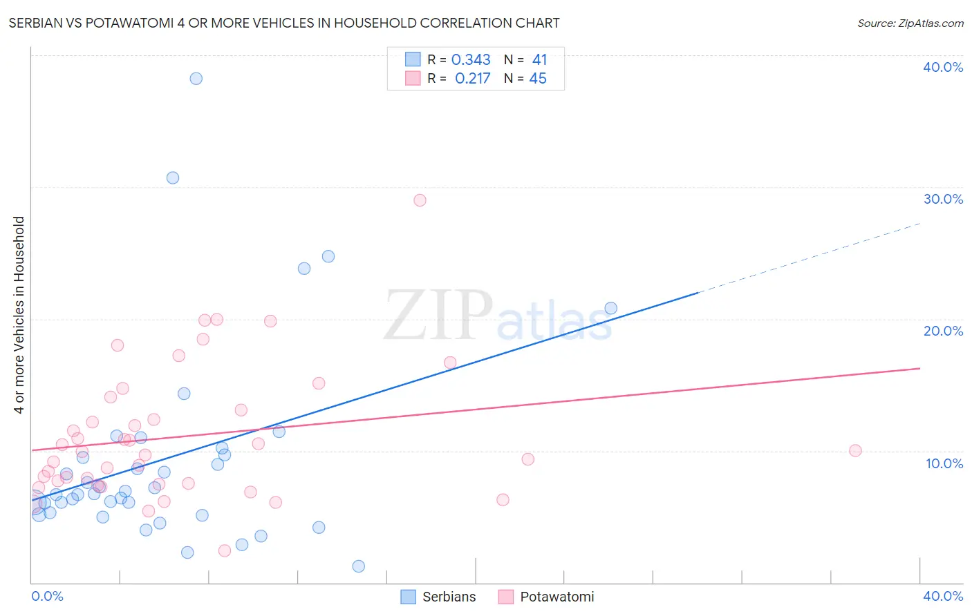 Serbian vs Potawatomi 4 or more Vehicles in Household