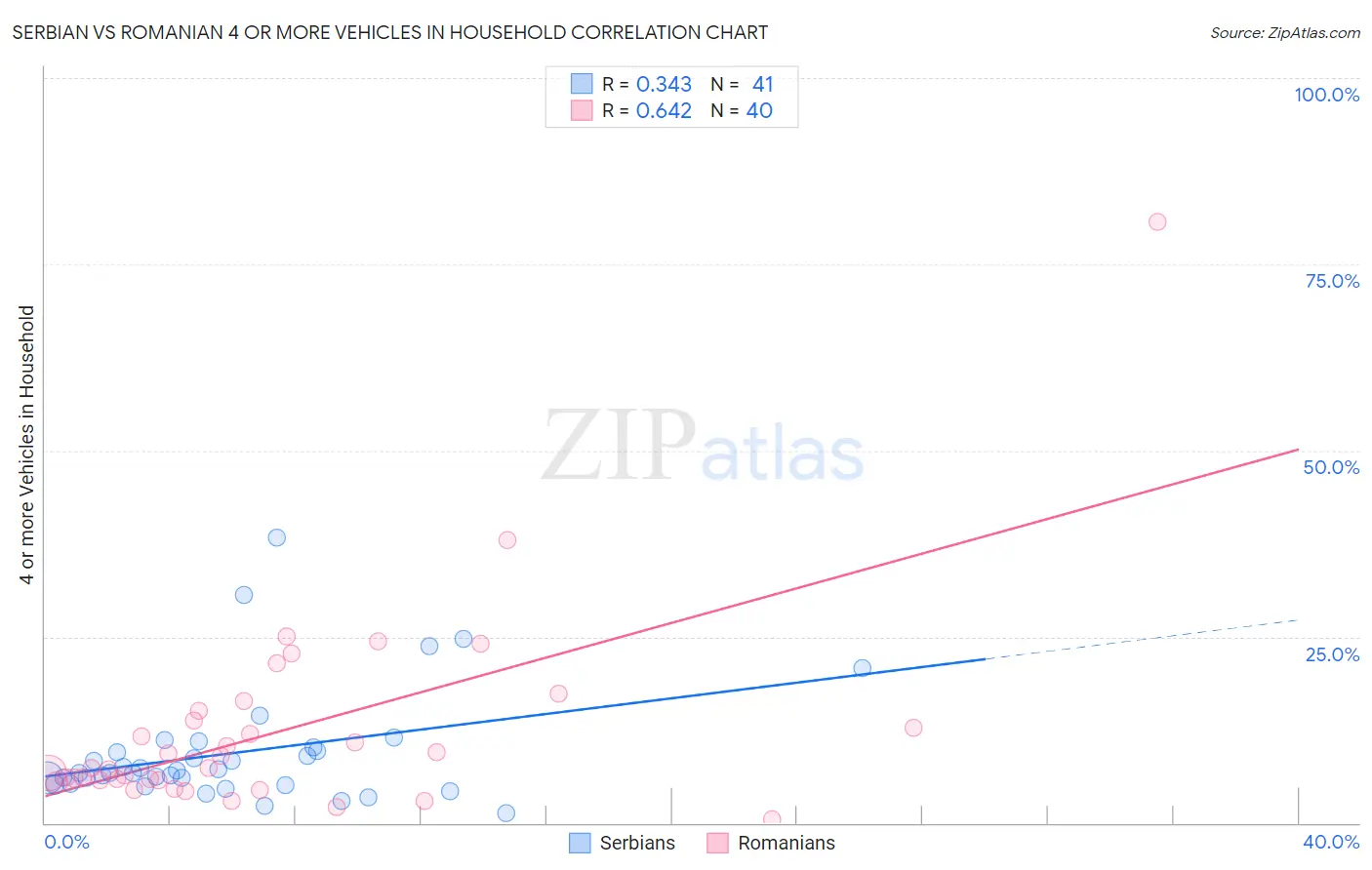 Serbian vs Romanian 4 or more Vehicles in Household