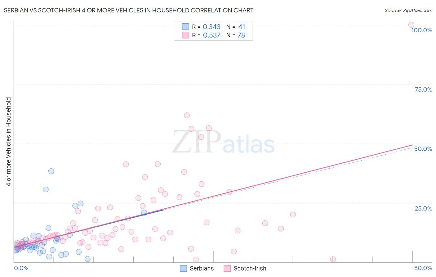 Serbian vs Scotch-Irish 4 or more Vehicles in Household