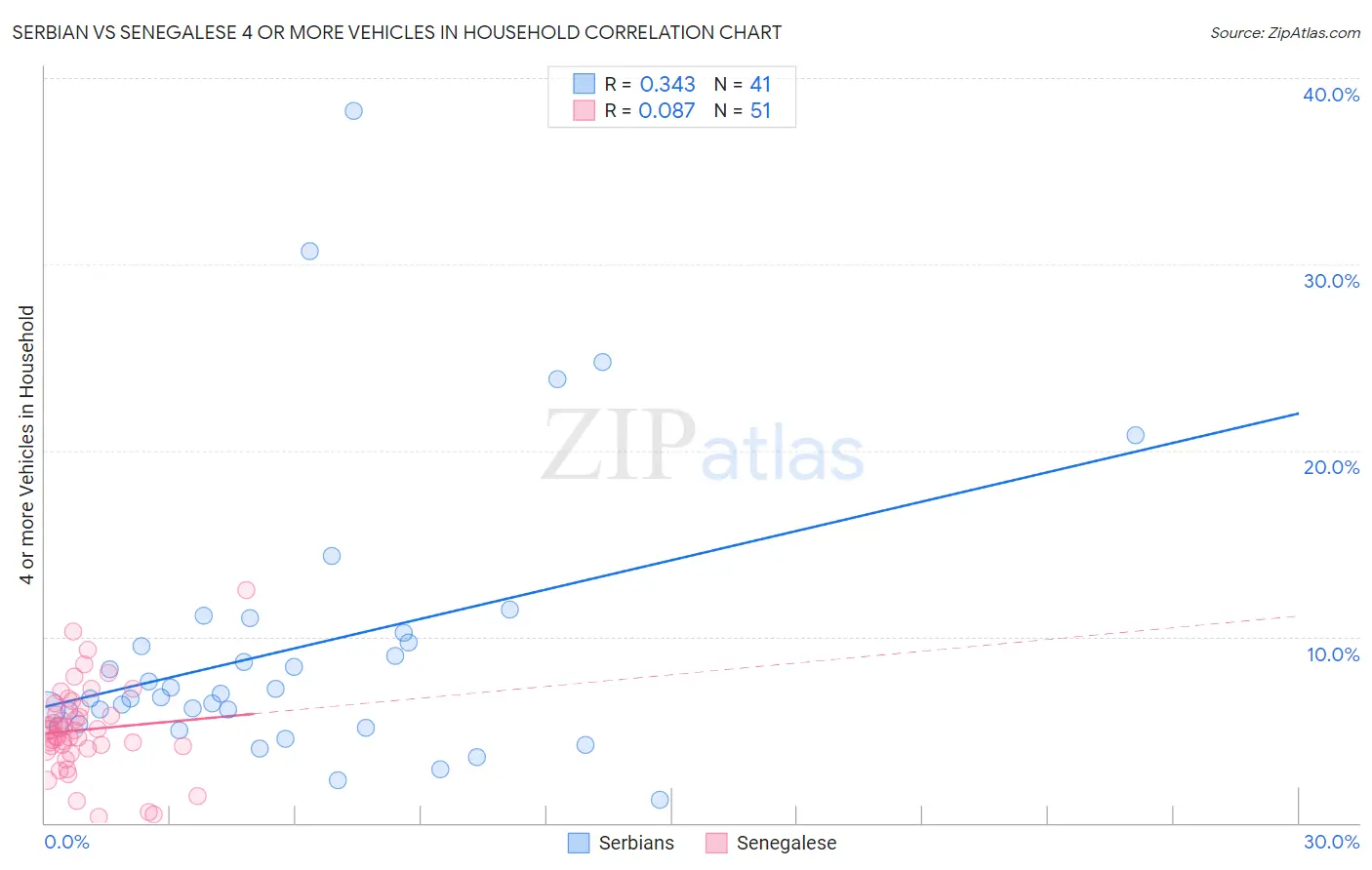 Serbian vs Senegalese 4 or more Vehicles in Household