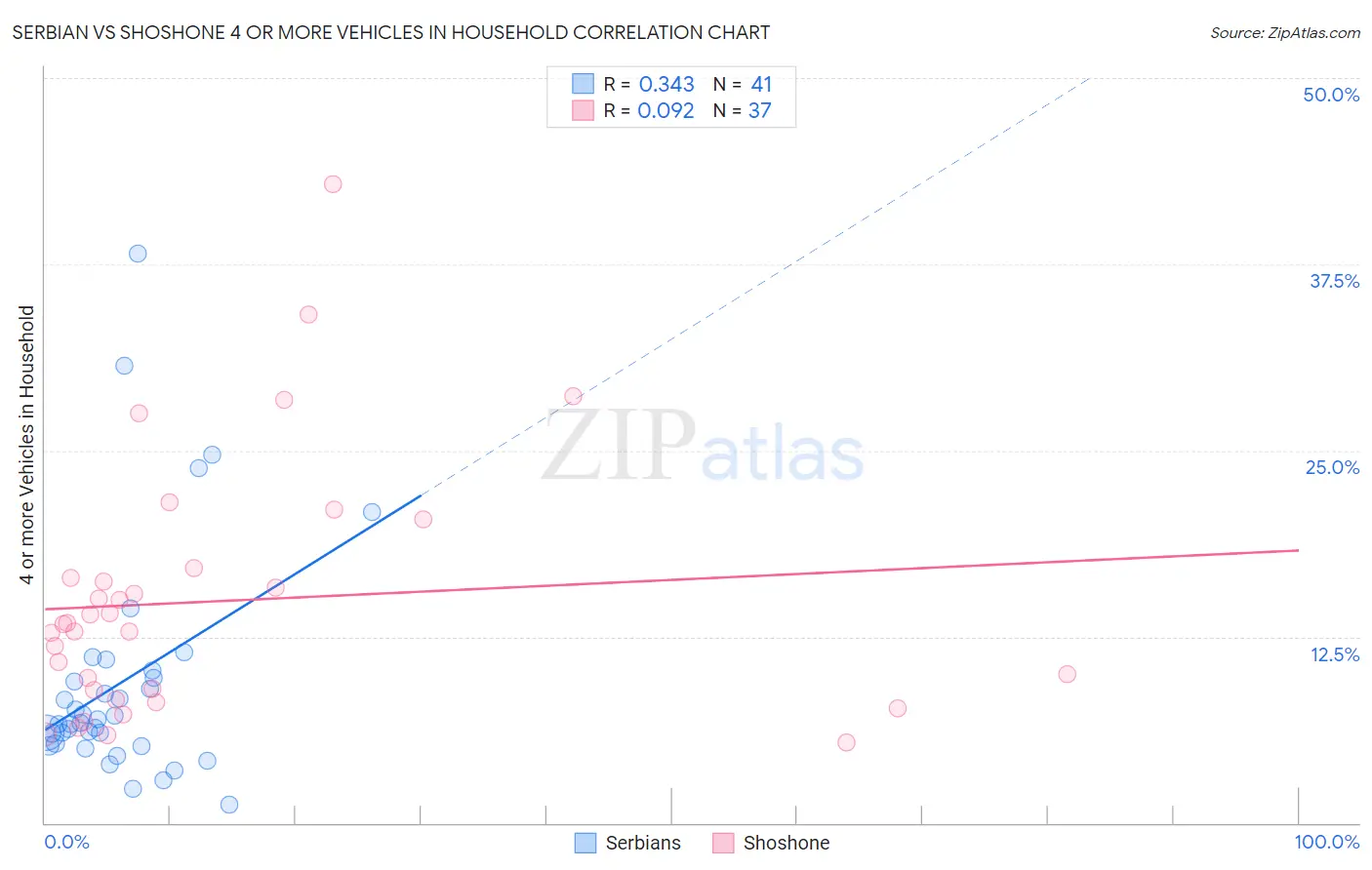 Serbian vs Shoshone 4 or more Vehicles in Household