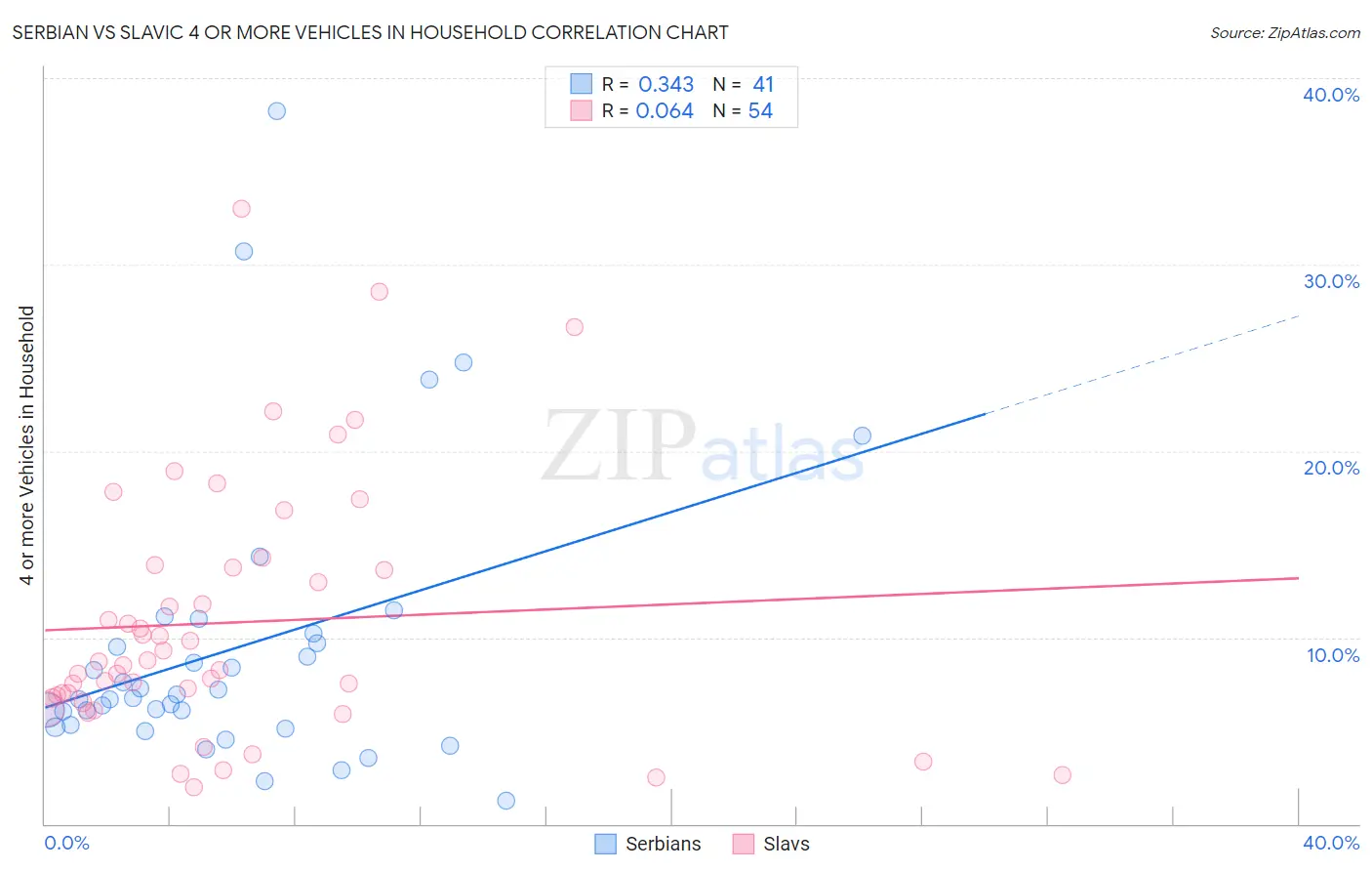 Serbian vs Slavic 4 or more Vehicles in Household