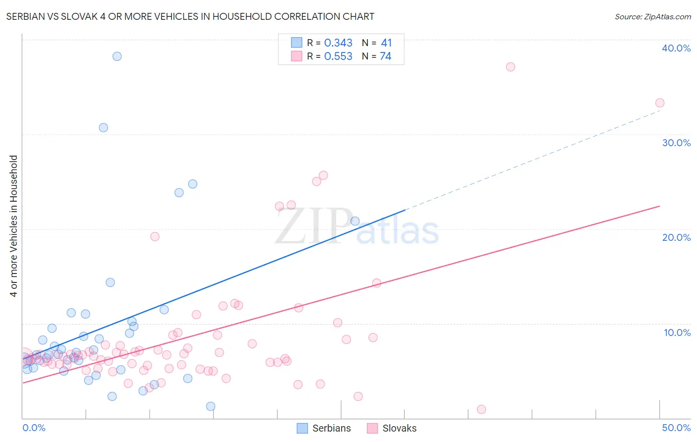 Serbian vs Slovak 4 or more Vehicles in Household