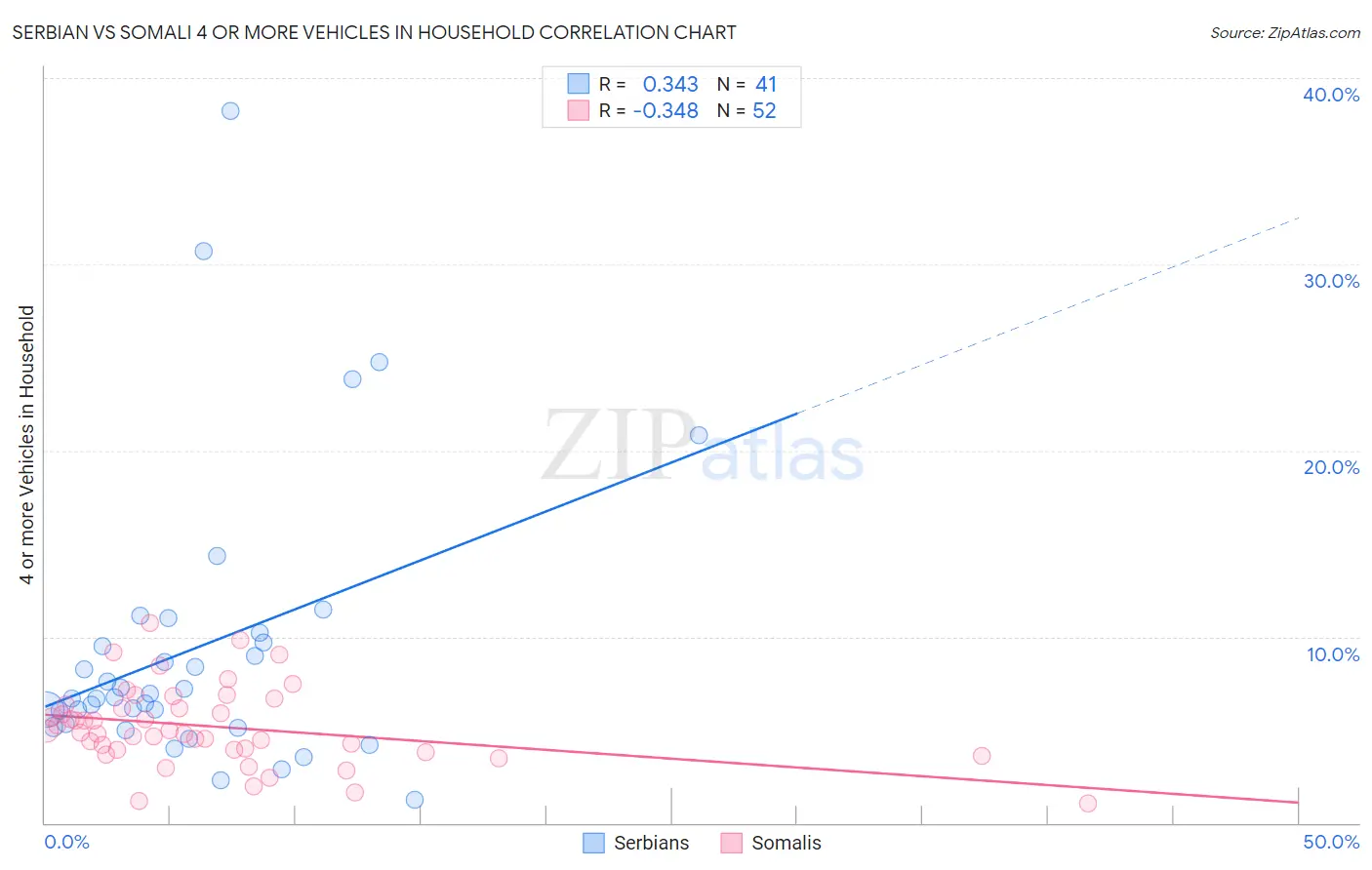 Serbian vs Somali 4 or more Vehicles in Household