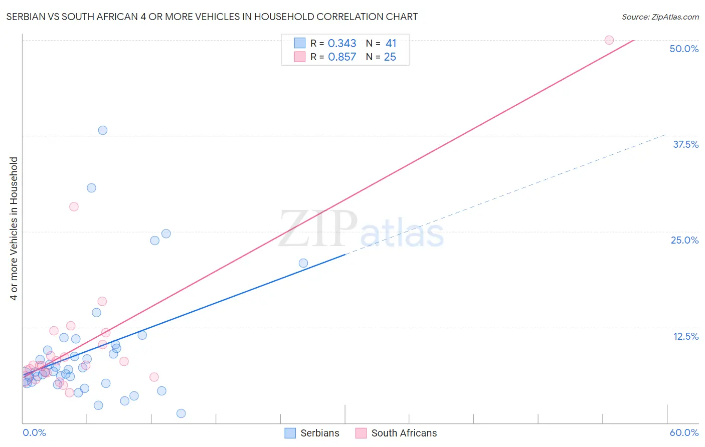 Serbian vs South African 4 or more Vehicles in Household