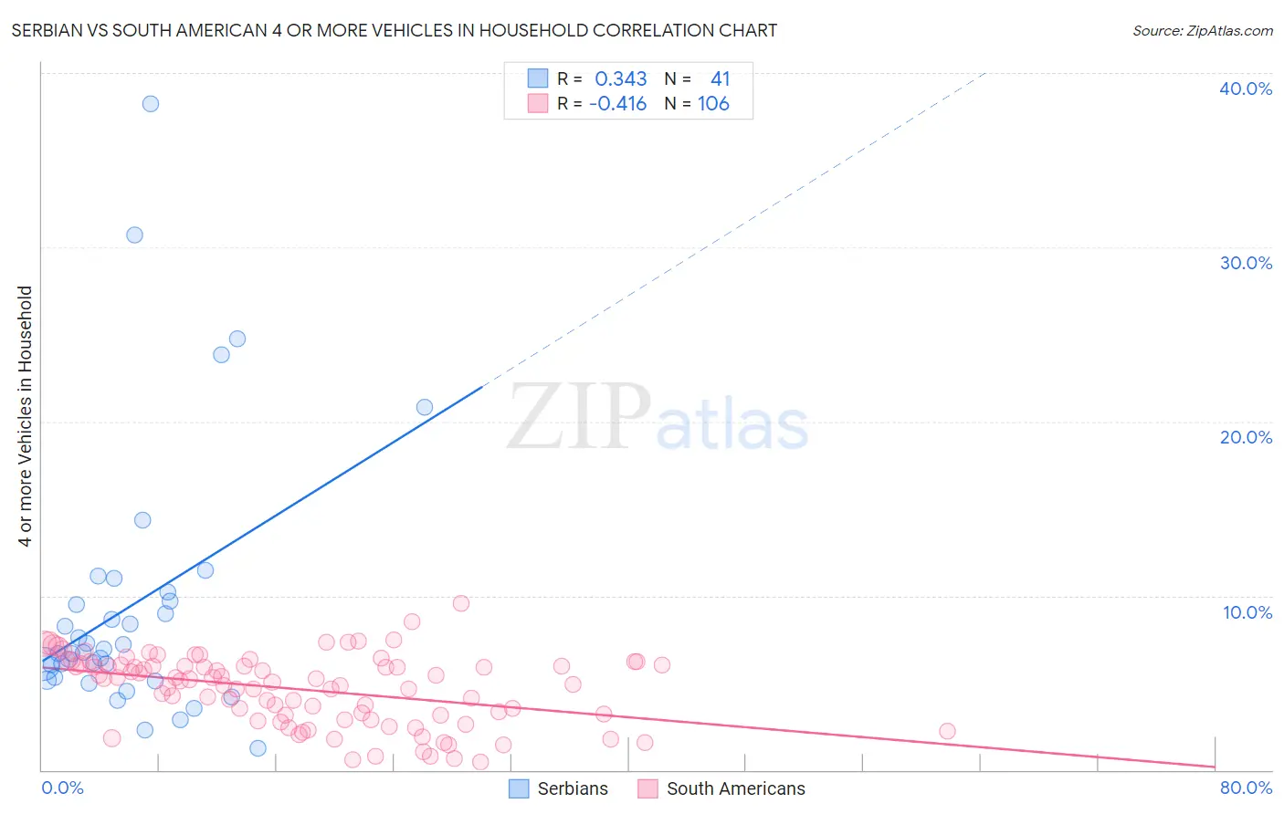 Serbian vs South American 4 or more Vehicles in Household