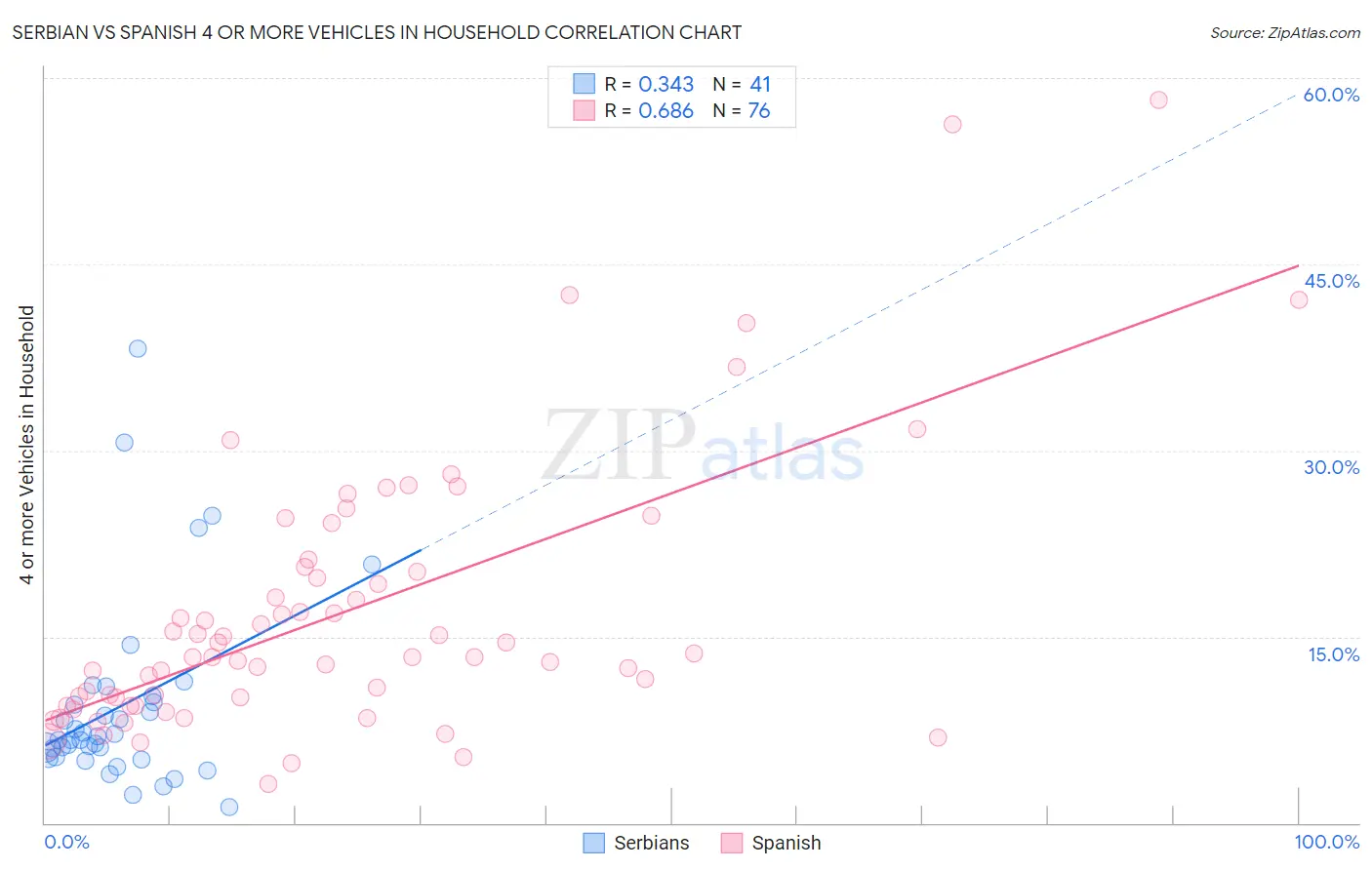 Serbian vs Spanish 4 or more Vehicles in Household