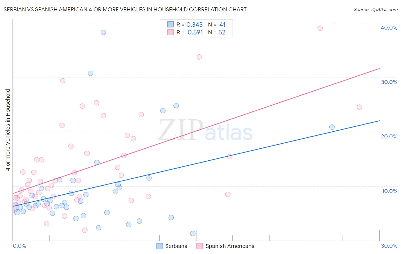 Serbian vs Spanish American 4 or more Vehicles in Household