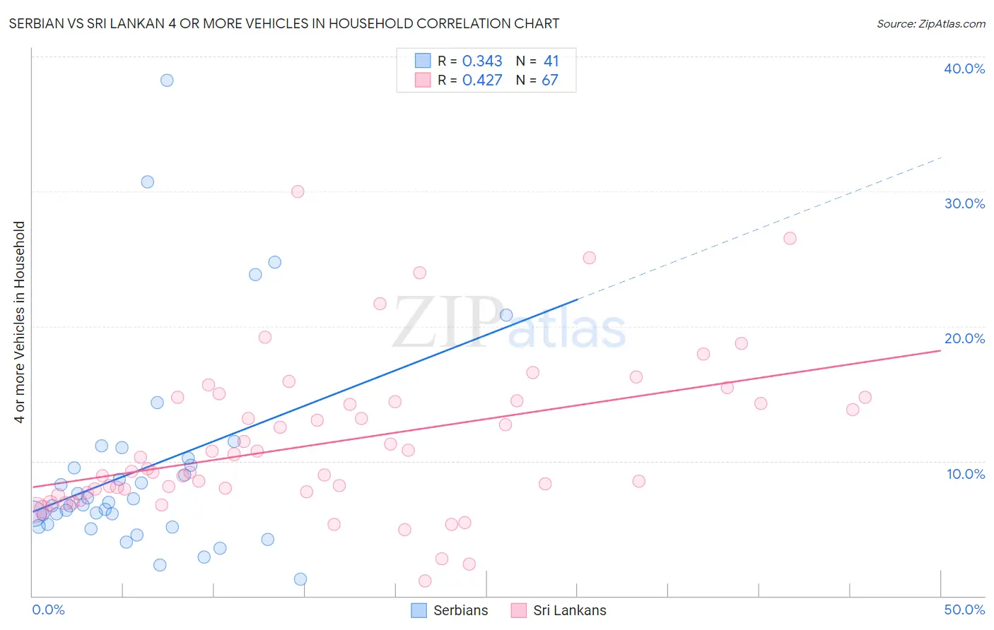Serbian vs Sri Lankan 4 or more Vehicles in Household