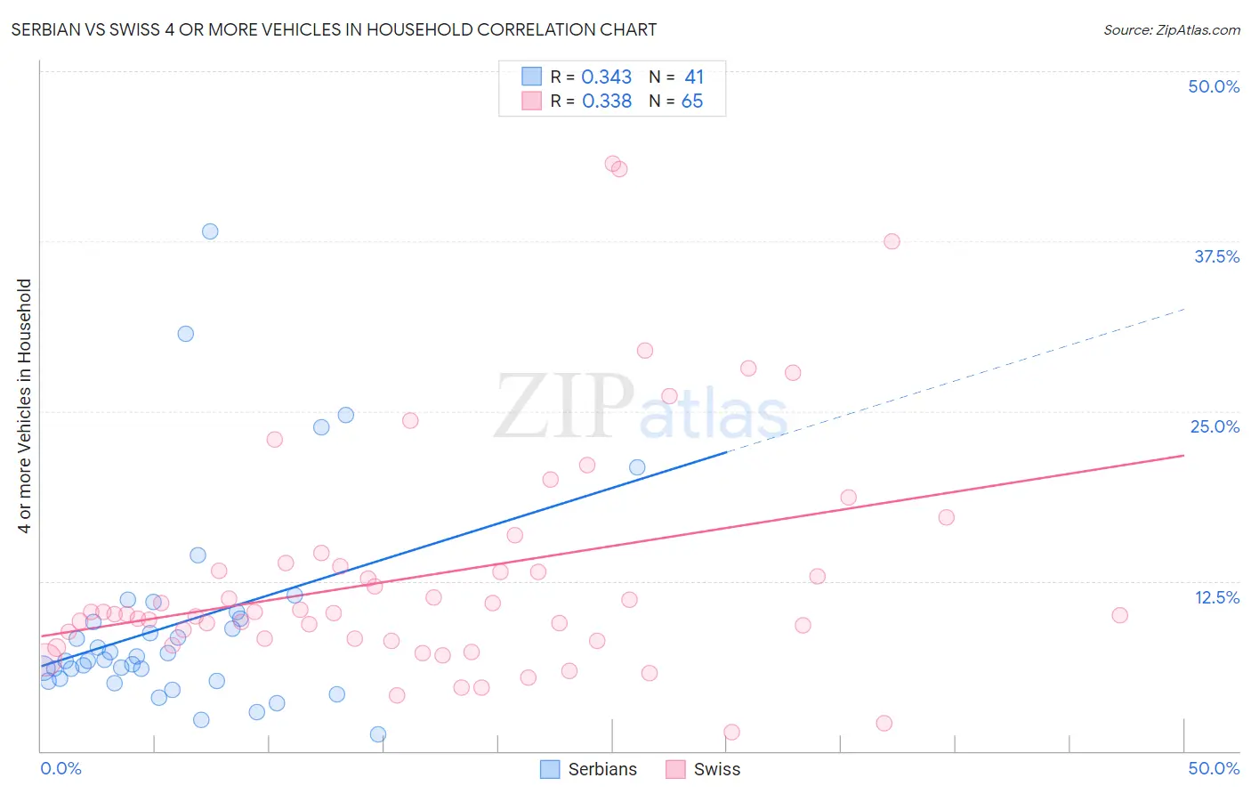 Serbian vs Swiss 4 or more Vehicles in Household