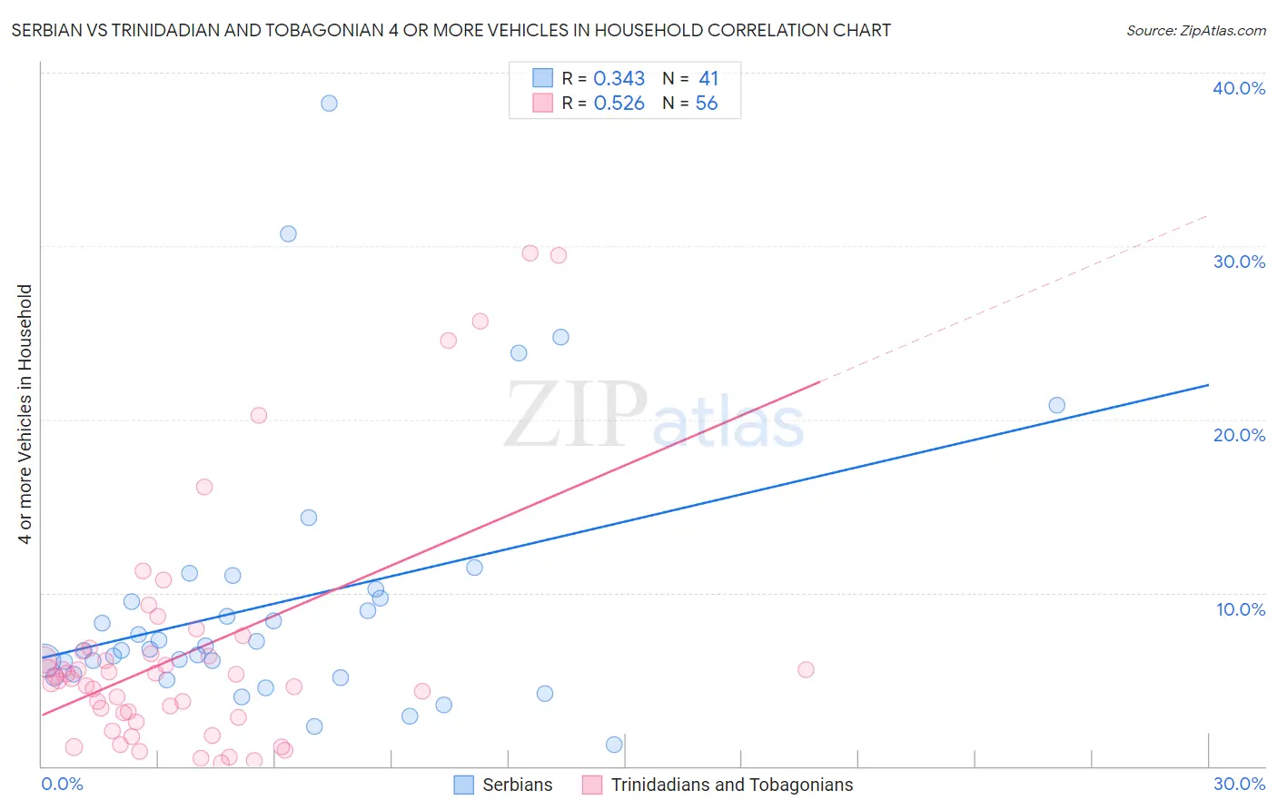Serbian vs Trinidadian and Tobagonian 4 or more Vehicles in Household