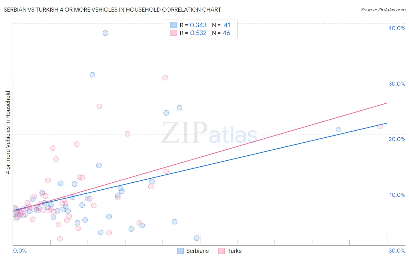 Serbian vs Turkish 4 or more Vehicles in Household