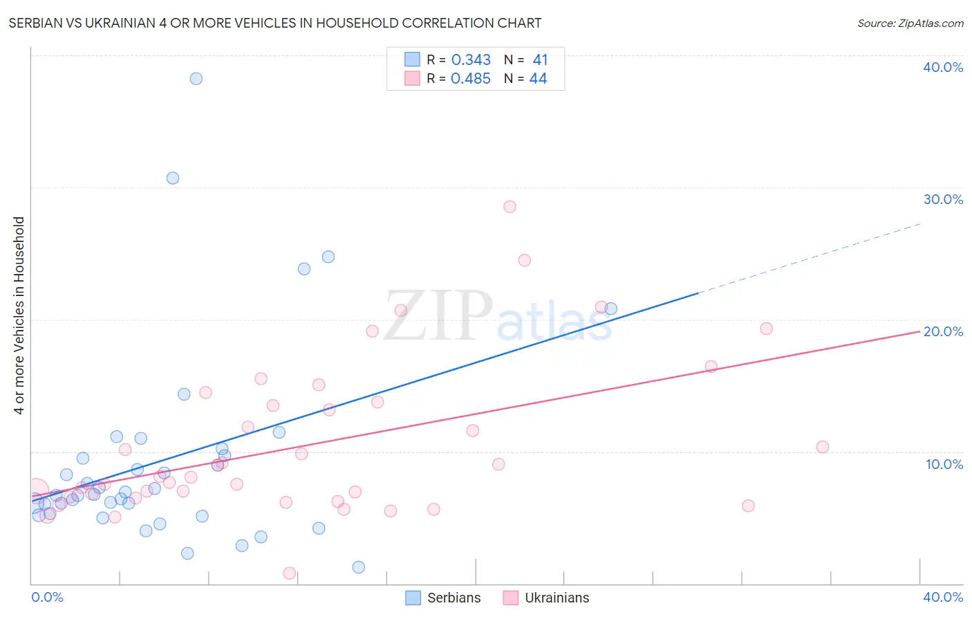 Serbian vs Ukrainian 4 or more Vehicles in Household