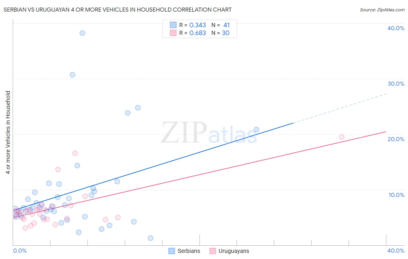 Serbian vs Uruguayan 4 or more Vehicles in Household