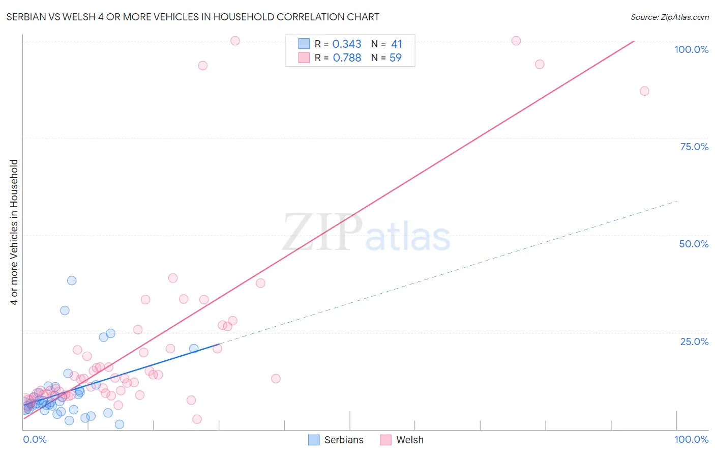 Serbian vs Welsh 4 or more Vehicles in Household