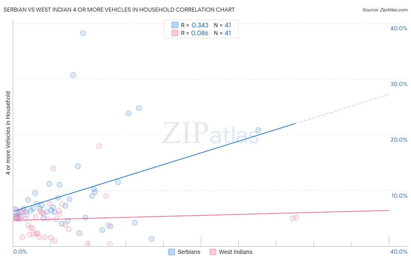 Serbian vs West Indian 4 or more Vehicles in Household