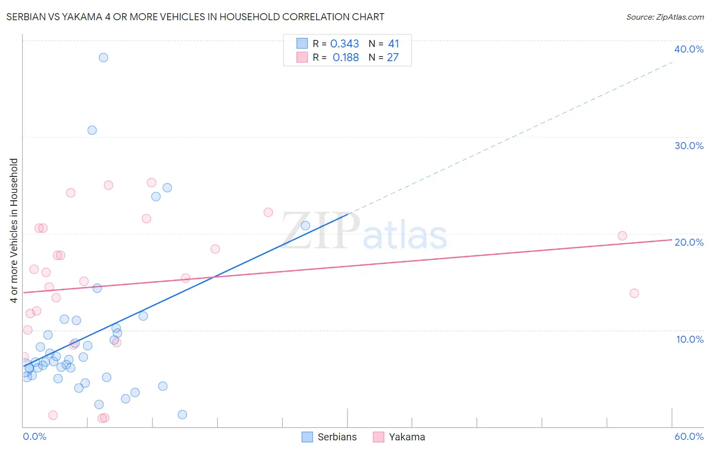 Serbian vs Yakama 4 or more Vehicles in Household