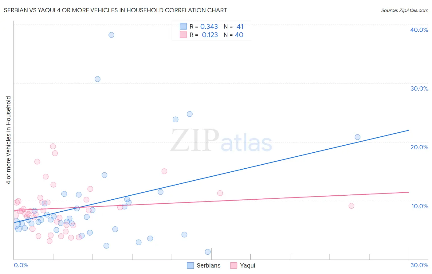 Serbian vs Yaqui 4 or more Vehicles in Household