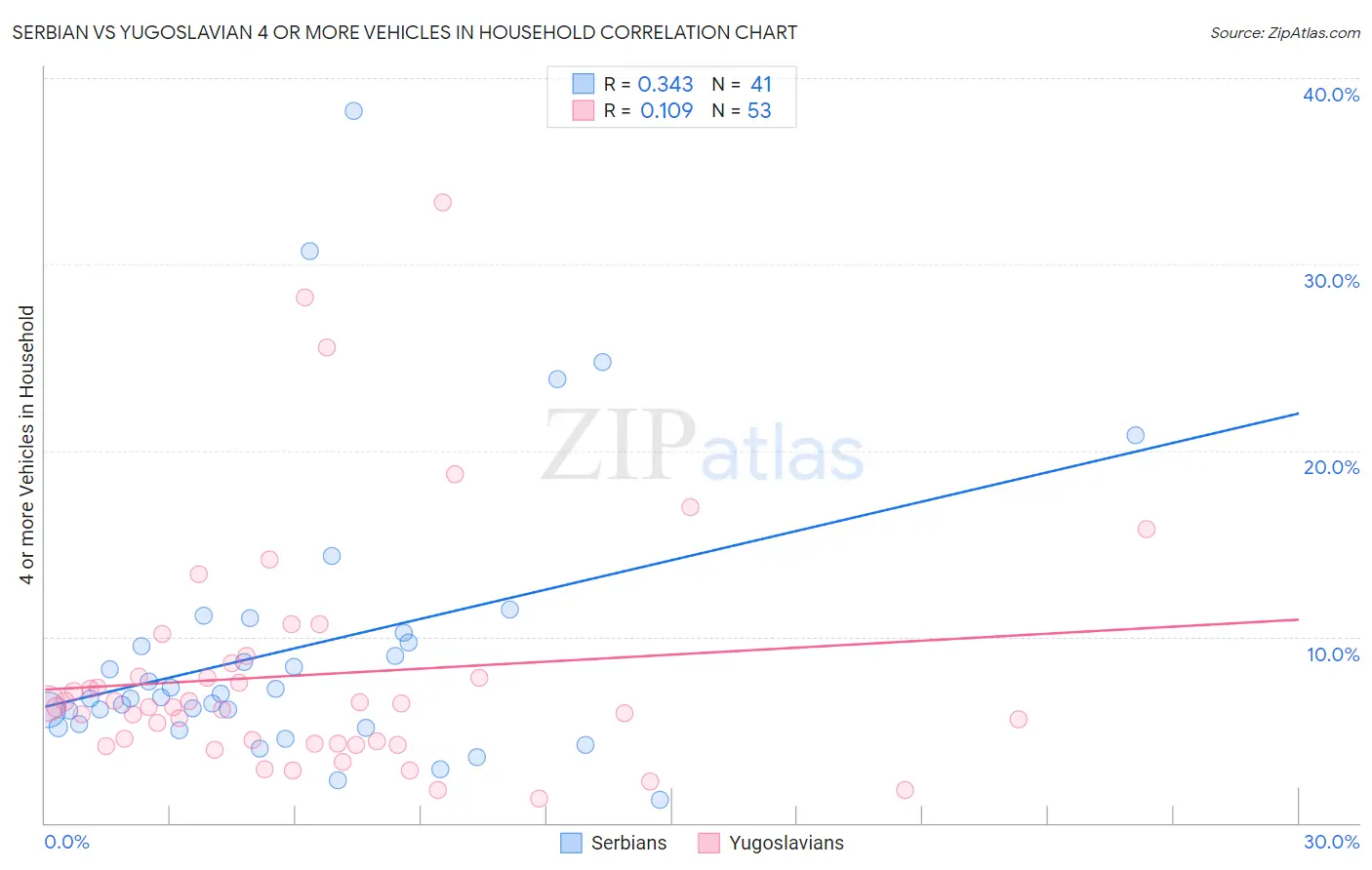 Serbian vs Yugoslavian 4 or more Vehicles in Household
