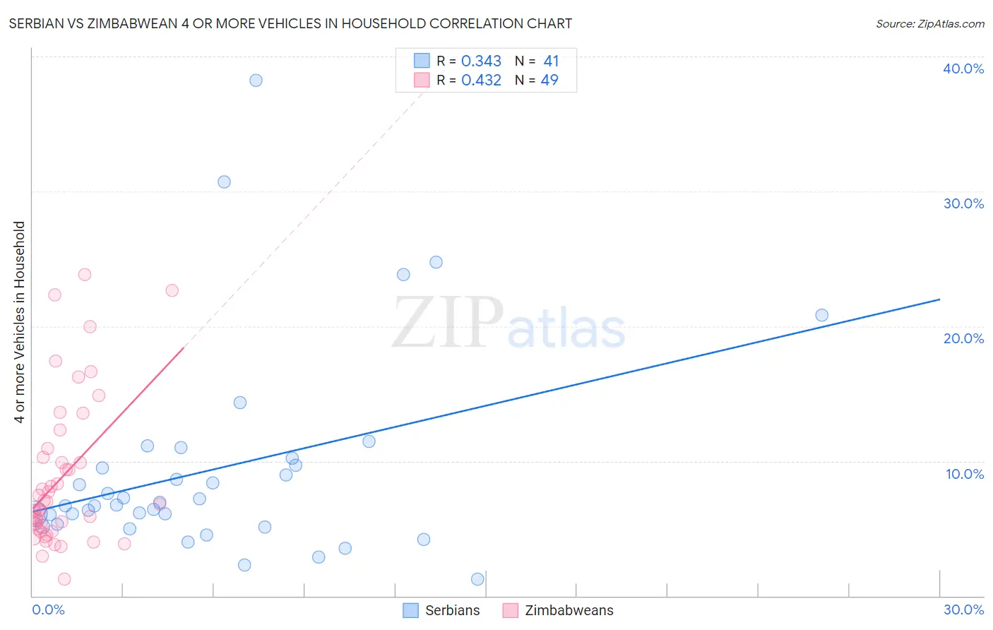 Serbian vs Zimbabwean 4 or more Vehicles in Household