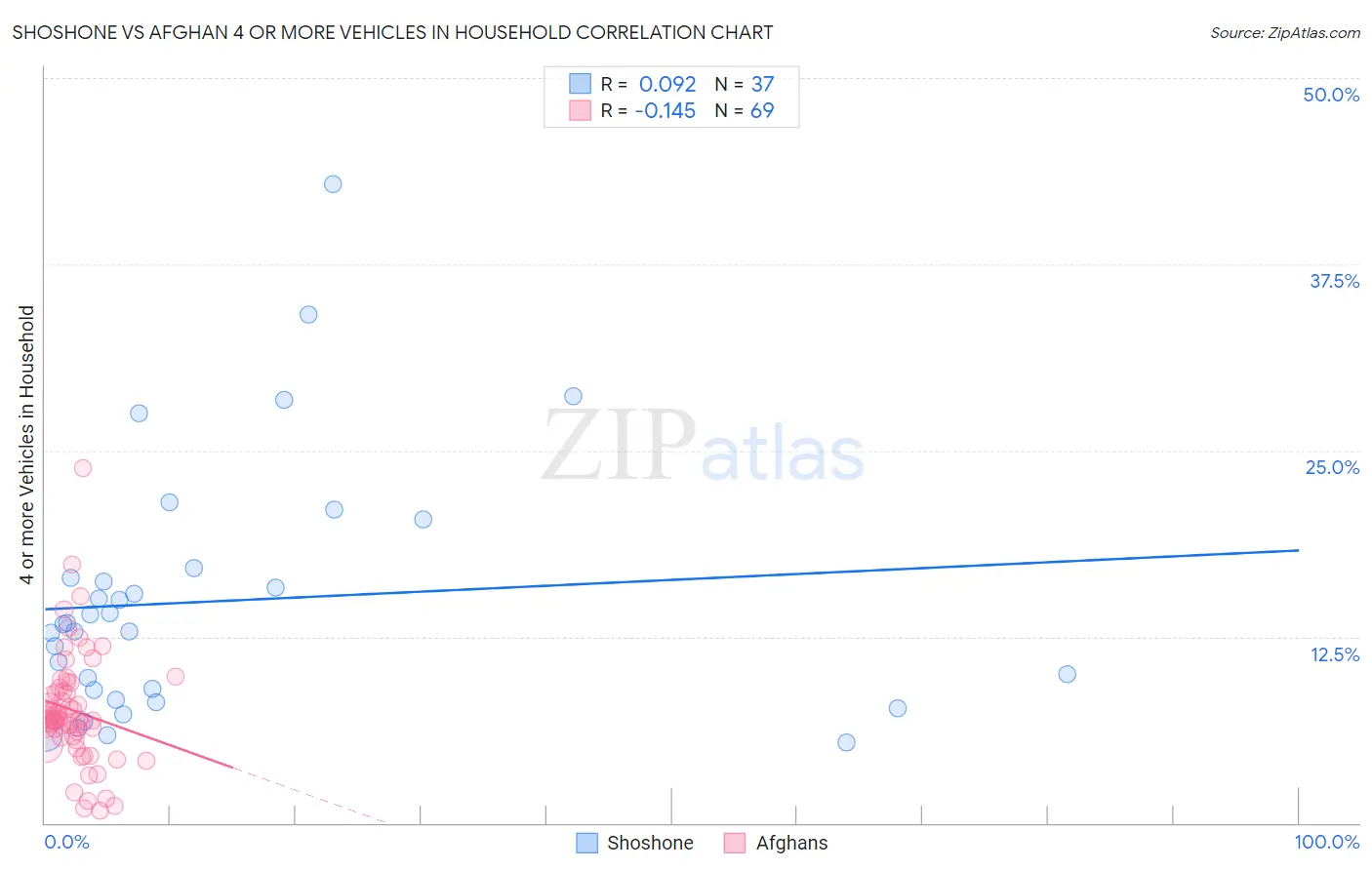 Shoshone vs Afghan 4 or more Vehicles in Household