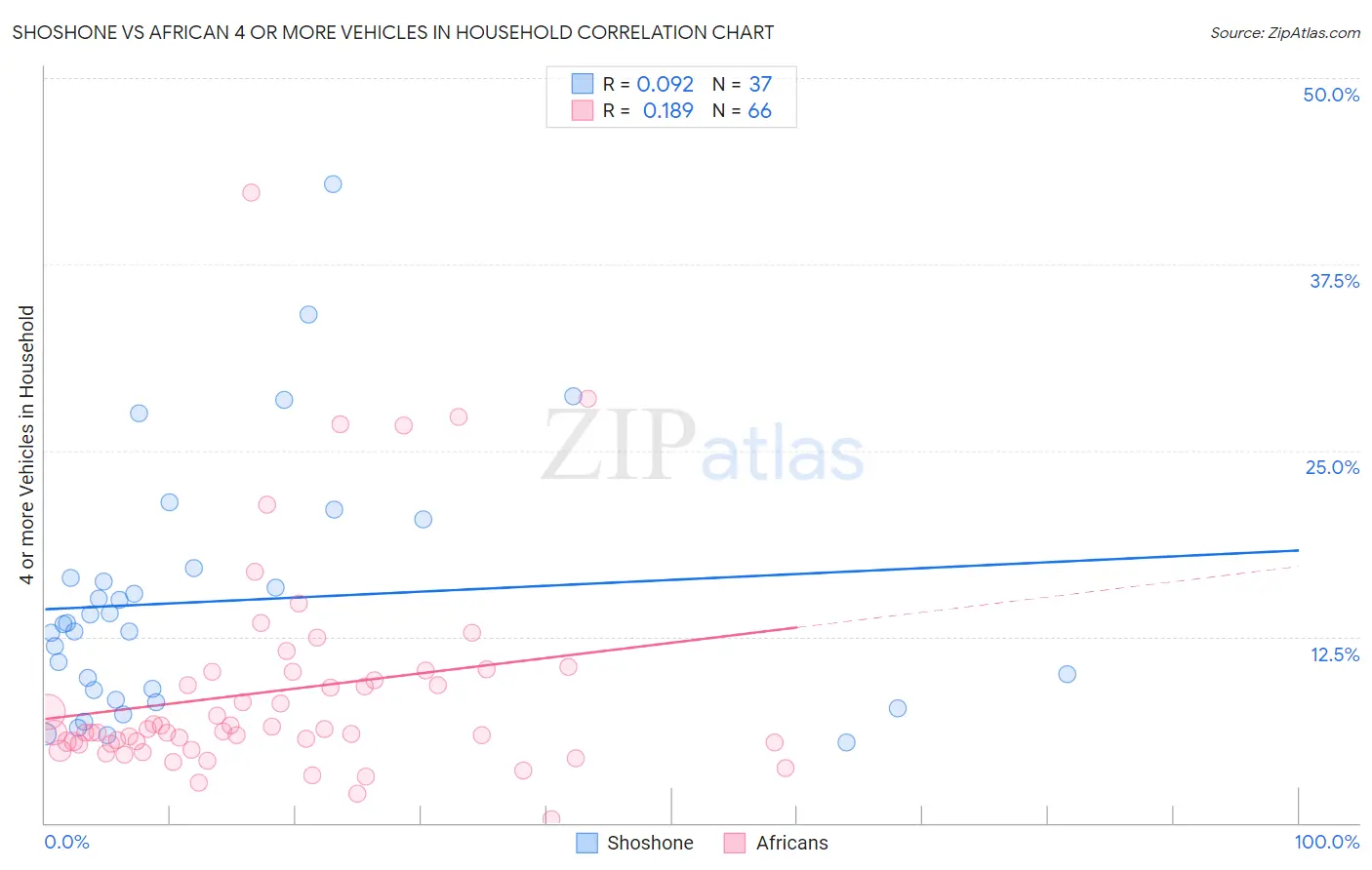 Shoshone vs African 4 or more Vehicles in Household