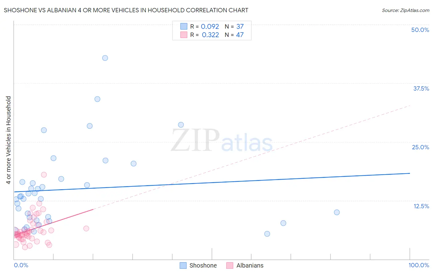 Shoshone vs Albanian 4 or more Vehicles in Household