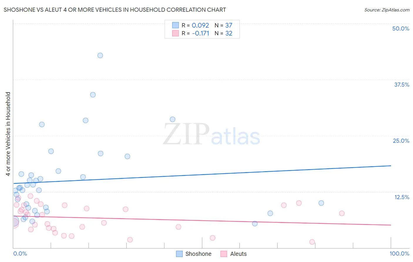 Shoshone vs Aleut 4 or more Vehicles in Household