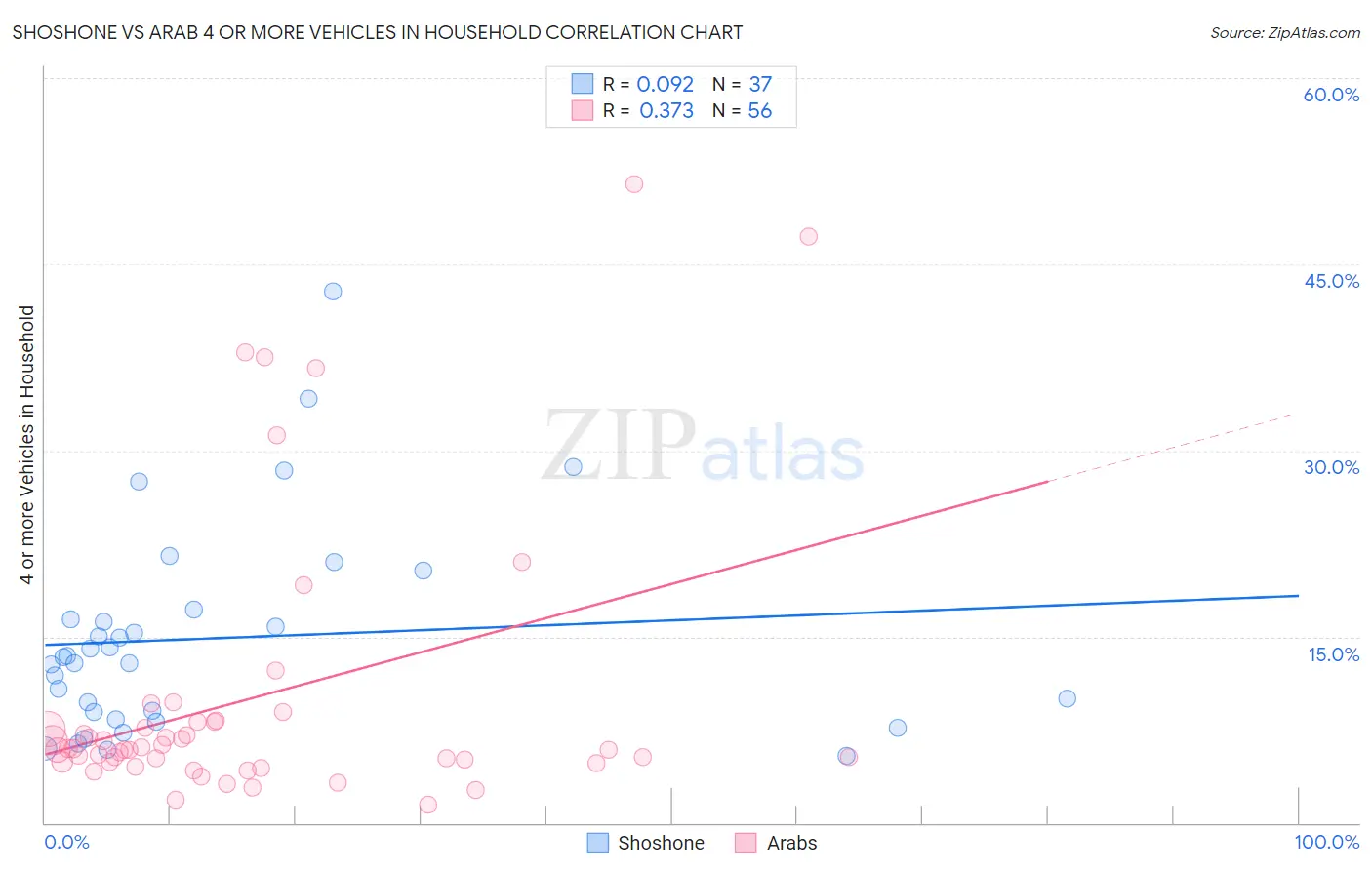 Shoshone vs Arab 4 or more Vehicles in Household