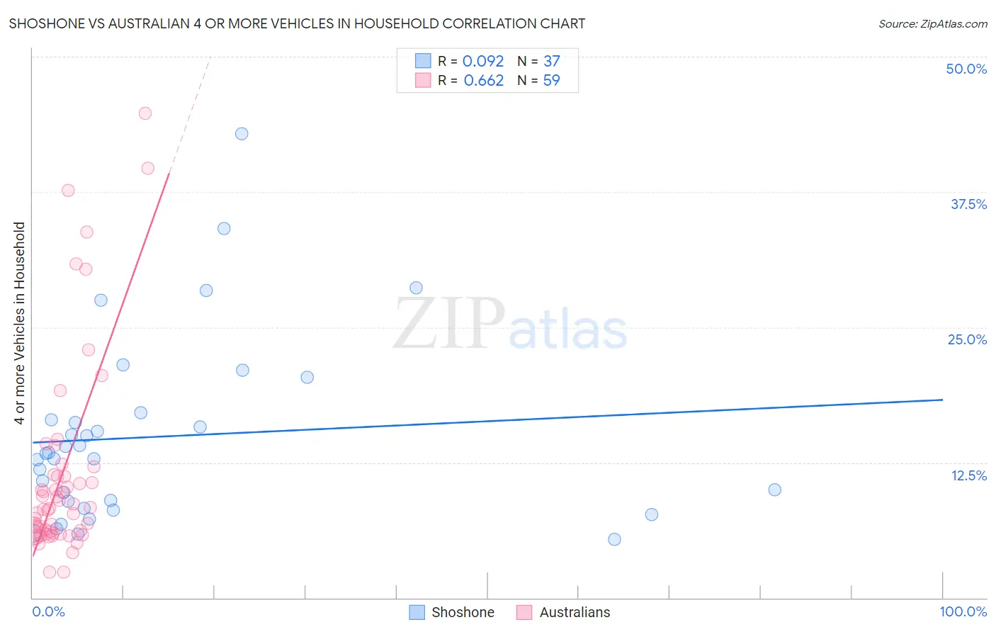Shoshone vs Australian 4 or more Vehicles in Household