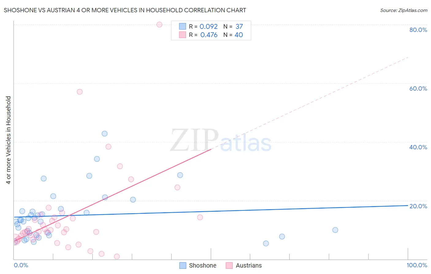 Shoshone vs Austrian 4 or more Vehicles in Household