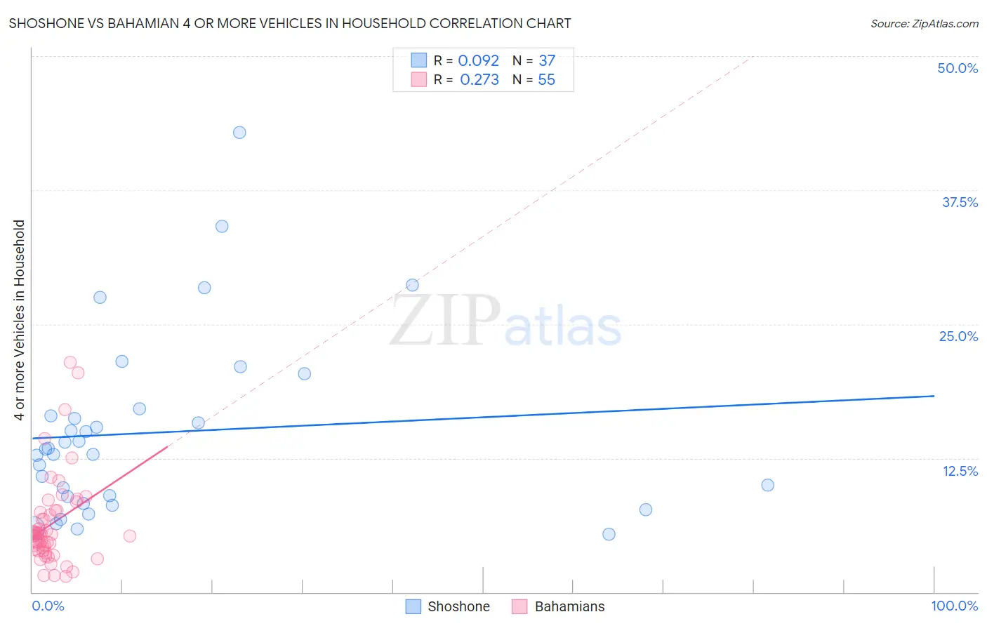 Shoshone vs Bahamian 4 or more Vehicles in Household