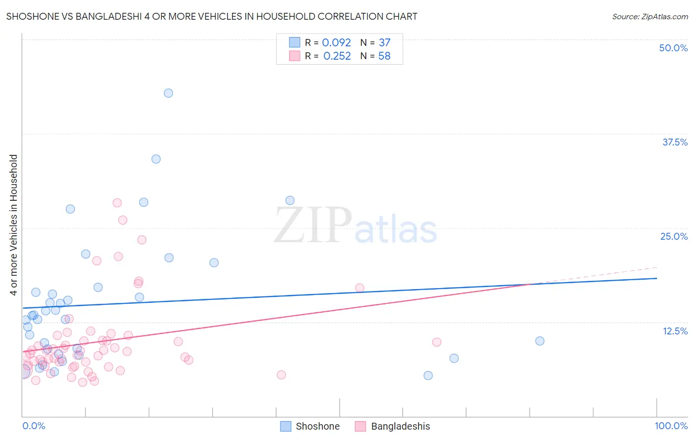 Shoshone vs Bangladeshi 4 or more Vehicles in Household