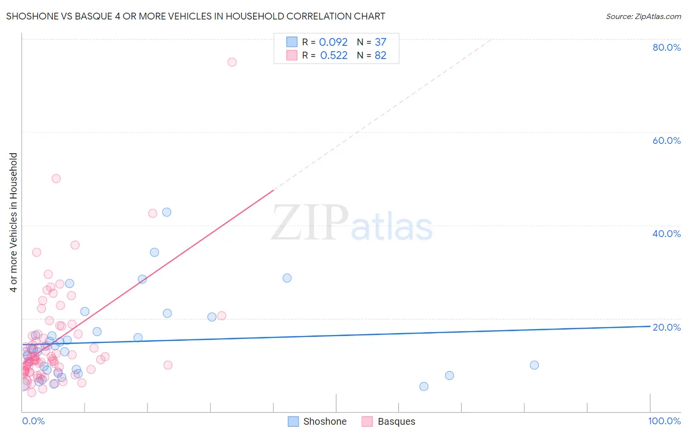 Shoshone vs Basque 4 or more Vehicles in Household