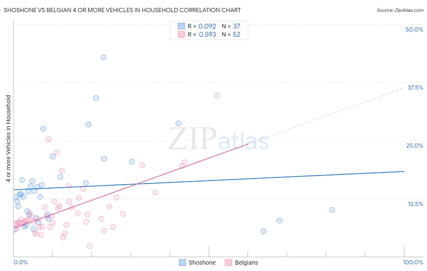 Shoshone vs Belgian 4 or more Vehicles in Household