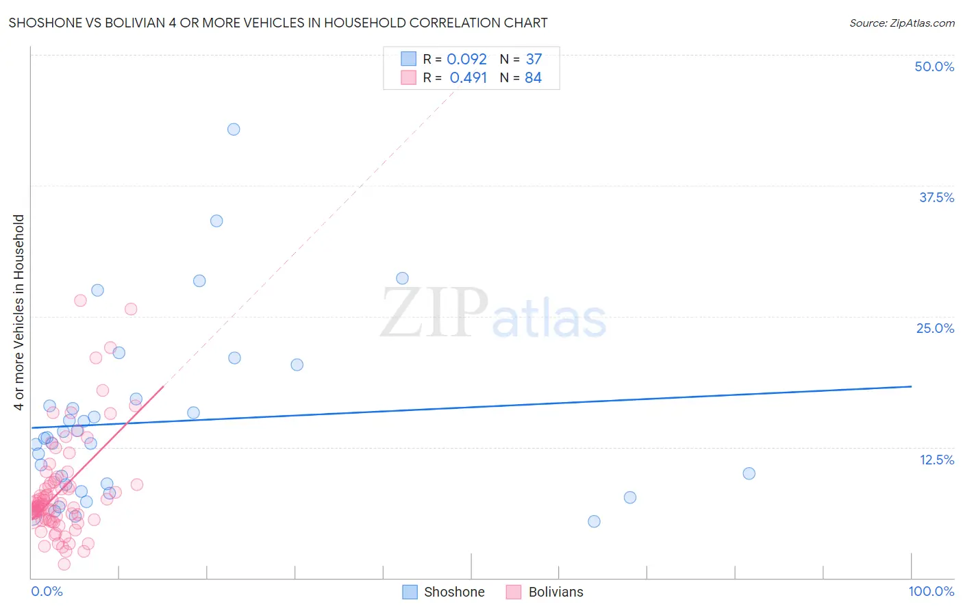 Shoshone vs Bolivian 4 or more Vehicles in Household