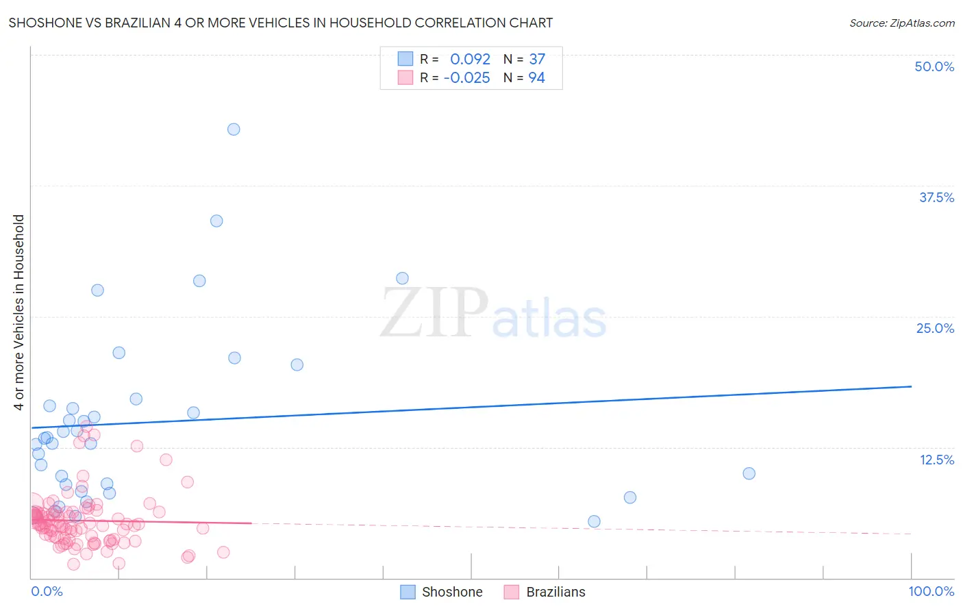 Shoshone vs Brazilian 4 or more Vehicles in Household