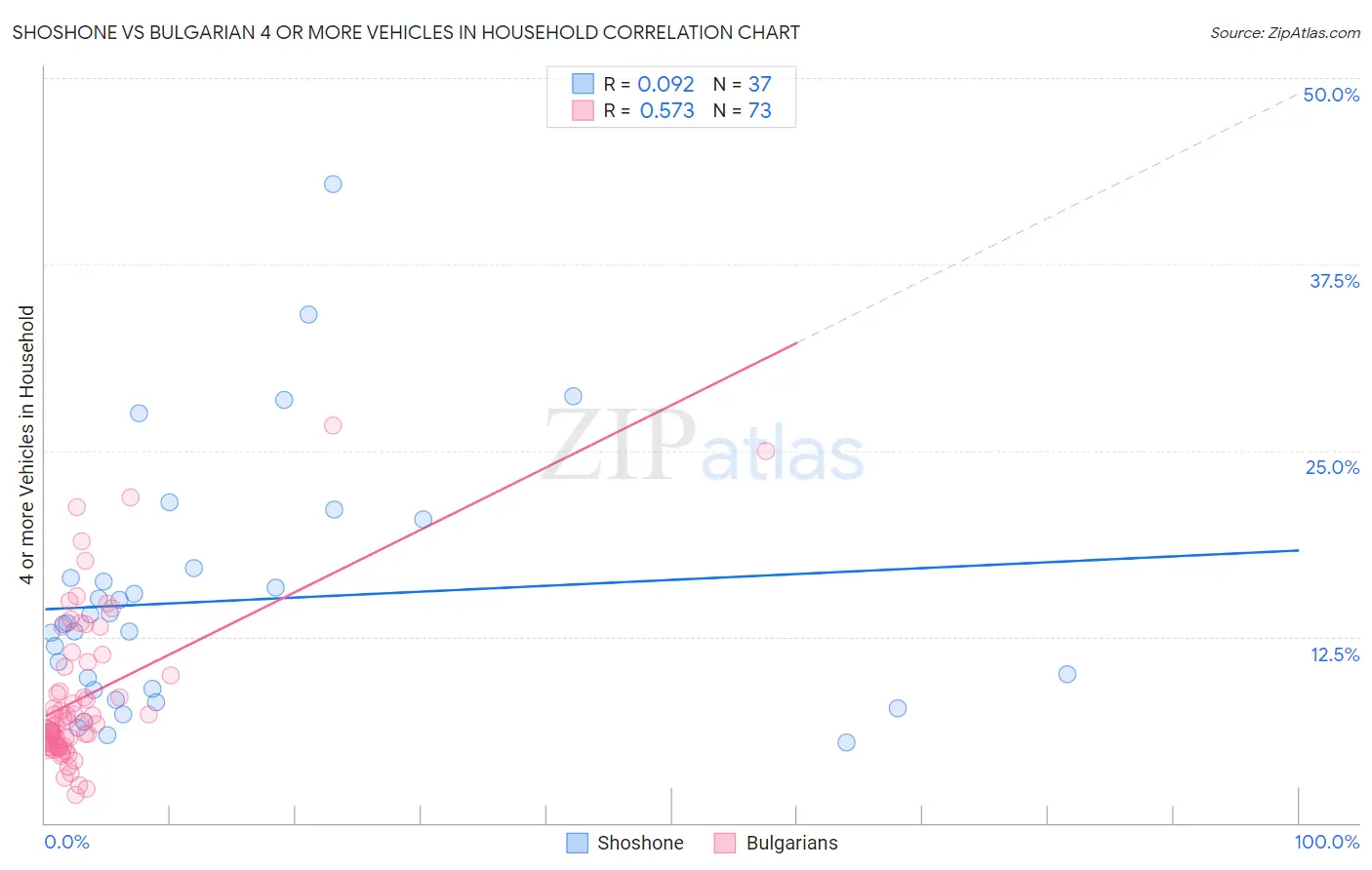 Shoshone vs Bulgarian 4 or more Vehicles in Household