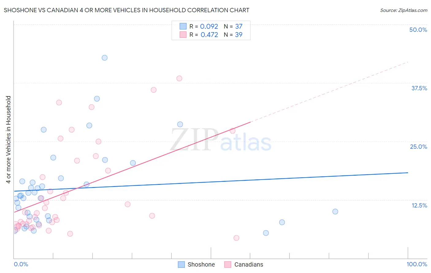 Shoshone vs Canadian 4 or more Vehicles in Household