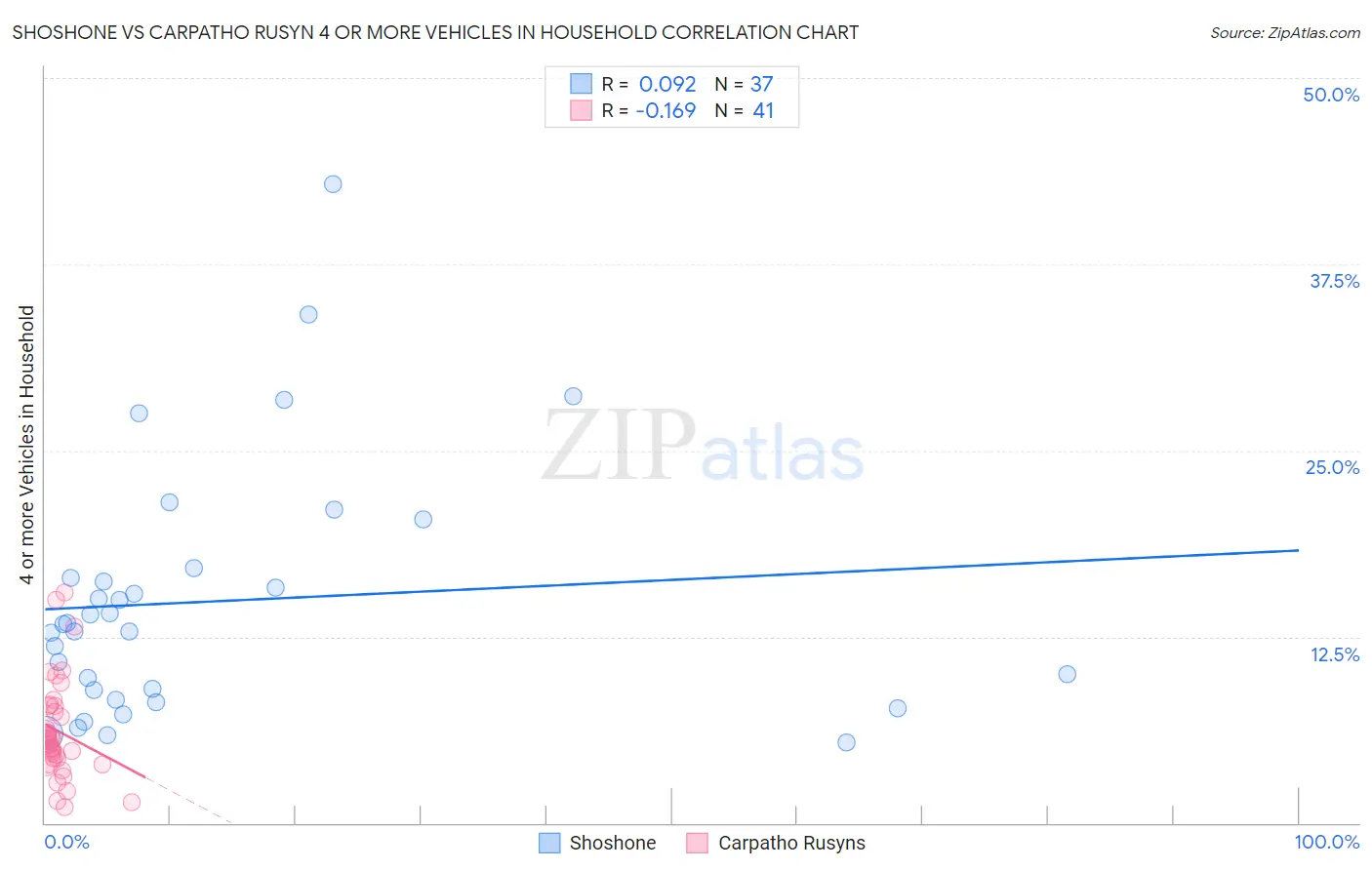 Shoshone vs Carpatho Rusyn 4 or more Vehicles in Household
