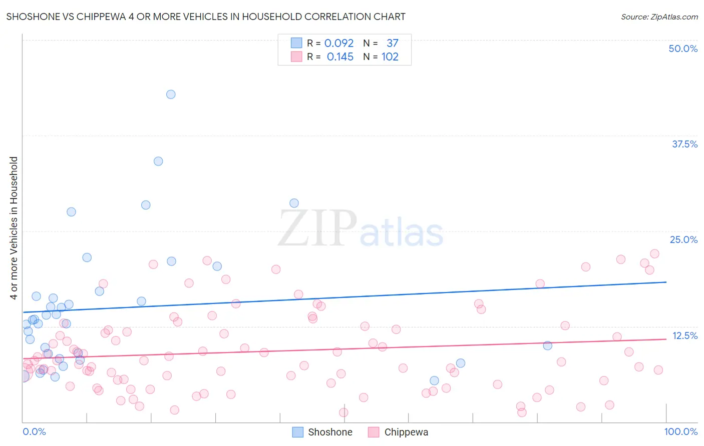 Shoshone vs Chippewa 4 or more Vehicles in Household
