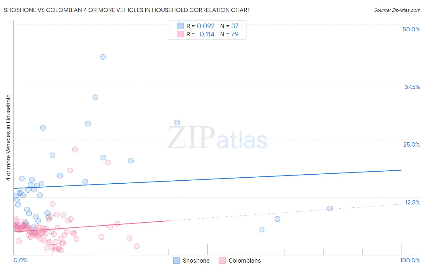 Shoshone vs Colombian 4 or more Vehicles in Household