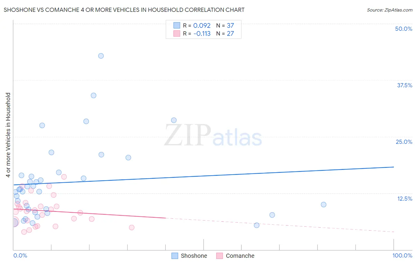 Shoshone vs Comanche 4 or more Vehicles in Household