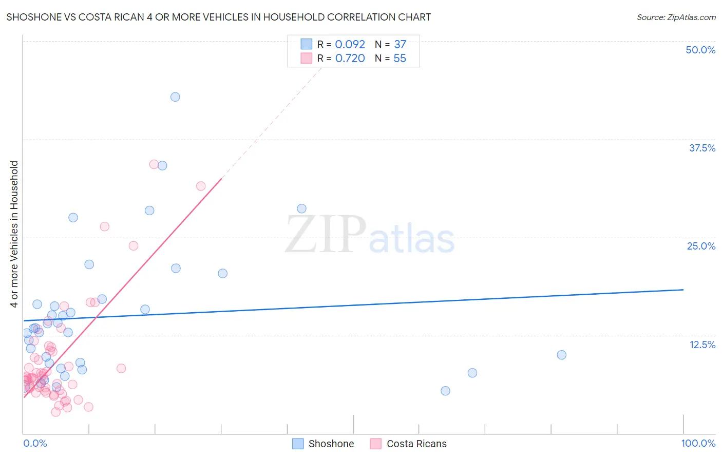 Shoshone vs Costa Rican 4 or more Vehicles in Household