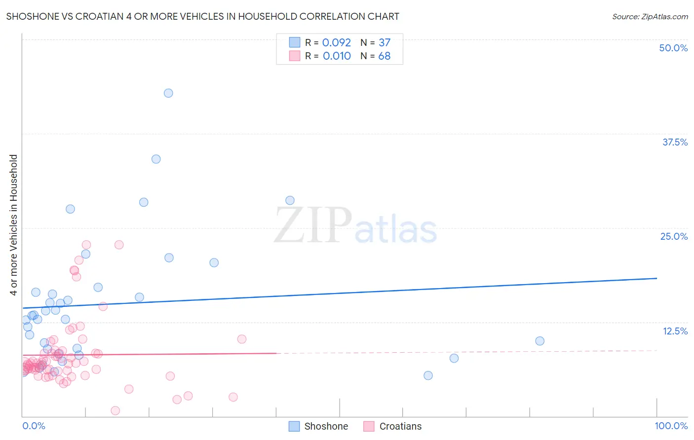 Shoshone vs Croatian 4 or more Vehicles in Household