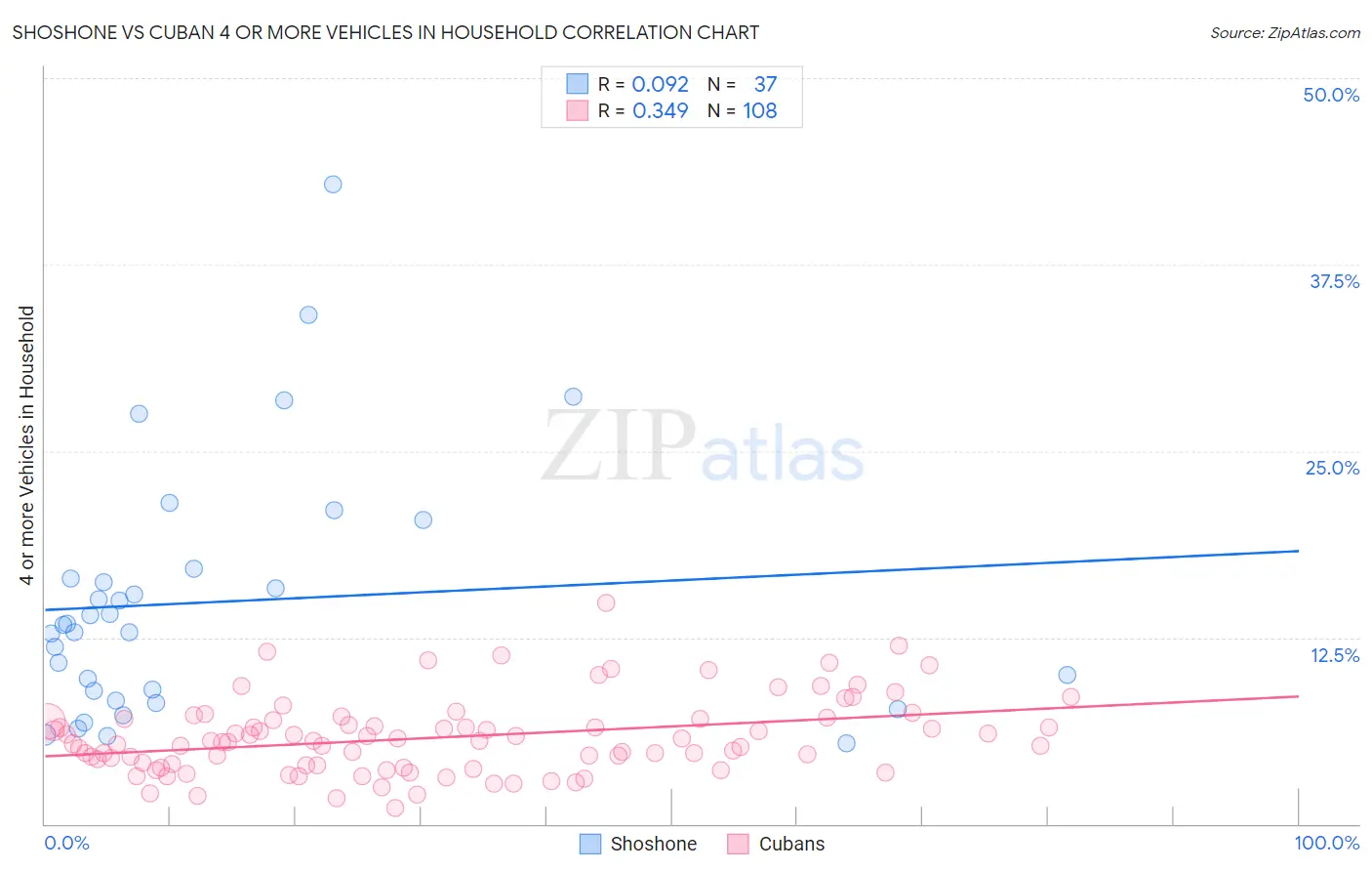 Shoshone vs Cuban 4 or more Vehicles in Household