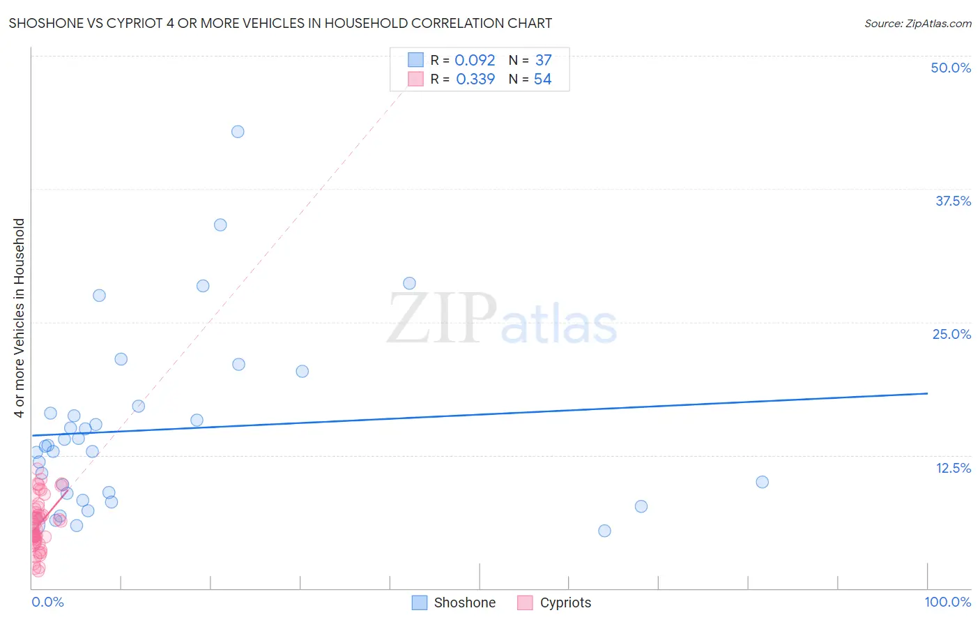 Shoshone vs Cypriot 4 or more Vehicles in Household