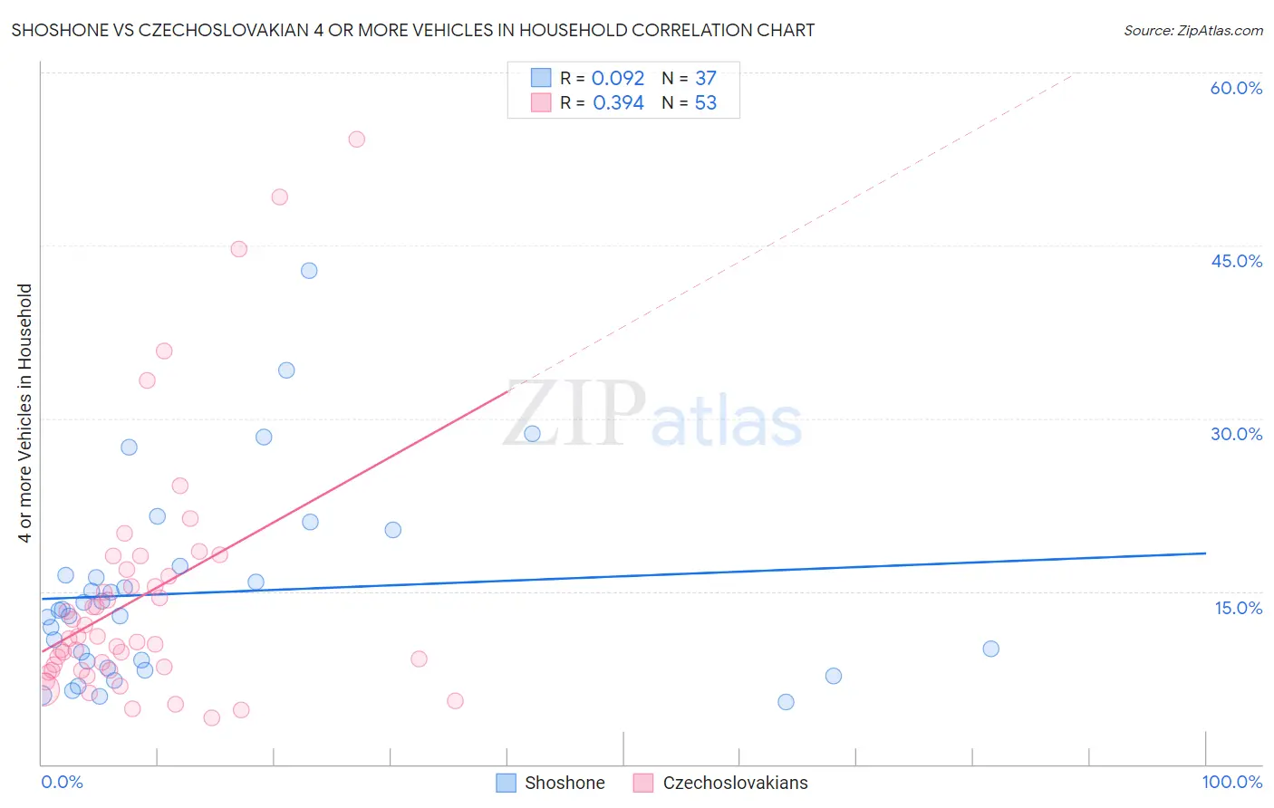 Shoshone vs Czechoslovakian 4 or more Vehicles in Household